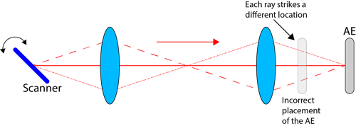 Figure 10. Positioning an AE using a pupil conjugate scanner. If the AE is placed in the correct plane, there should be no visible shift of the beam during scanning.