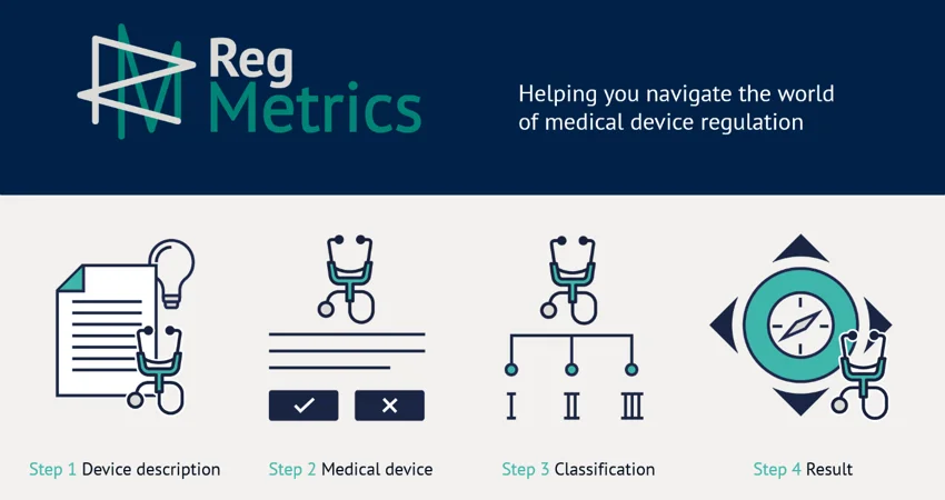 RegMetrics graphic showing tool's four steps: 1) Device description 2) Medical device 3) Classification 4) Result