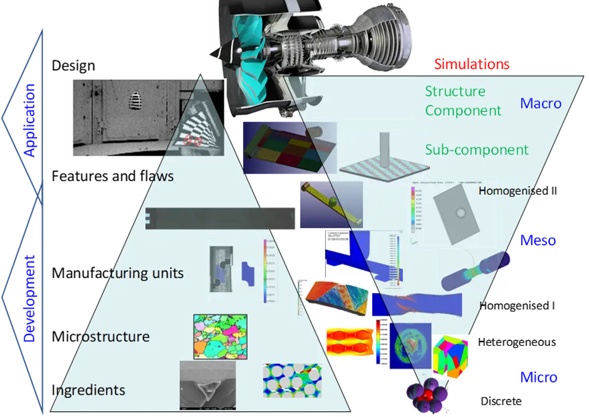Graphic explaining how by combining experimentation with computer simulations, improves understanding of the behavior of materials to design products that are environmentally sustainable and safety critical.