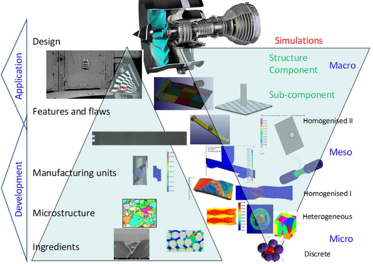 Graphic explaining how by combining experimentation with computer simulations, improves understanding of the behavior of materials to design products that are environmentally sustainable and safety critical.