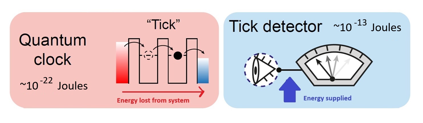 Graphic illustrating the difference in energy between running a quantum clock (left: a single electron hopping between two nanoscale regions) and reading the ticks of the clock (right). The energy required to read the clock is roughly one billion times larger than the energy required to run the clock.