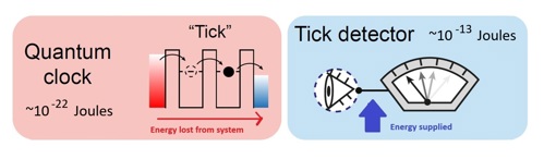 Graphic illustrating the difference in energy between running a quantum clock (left: a single electron hopping between two nanoscale regions) and reading the ticks of the clock (right). The energy required to read the clock is roughly one billion times larger than the energy required to run the clock.
