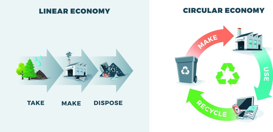 Illustration of Linear economy (take, make, dispose) versus Circular economy (Make, use, recycle)