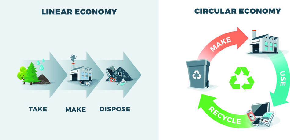 Illustration of Linear economy (take, make, dispose) versus Circular economy (Make, use, recycle)