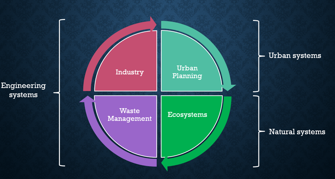 Illustration of multidimensional systems approach  investigating the utilisation of organic streams of variable quality into multi-product, multi-technology platforms and synergistic integration of engineering, urban and ecological systems