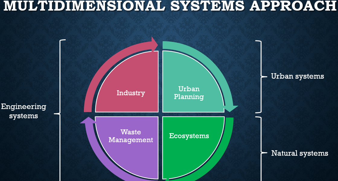 Illustration of multidimensional systems approach  investigating the utilisation of organic streams of variable quality into multi-product, multi-technology platforms and synergistic integration of engineering, urban and ecological systems