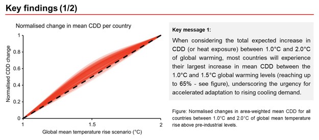 An illustration depicting the non-linear increase of heat exposure anticipated in most countries as a result of climate change.