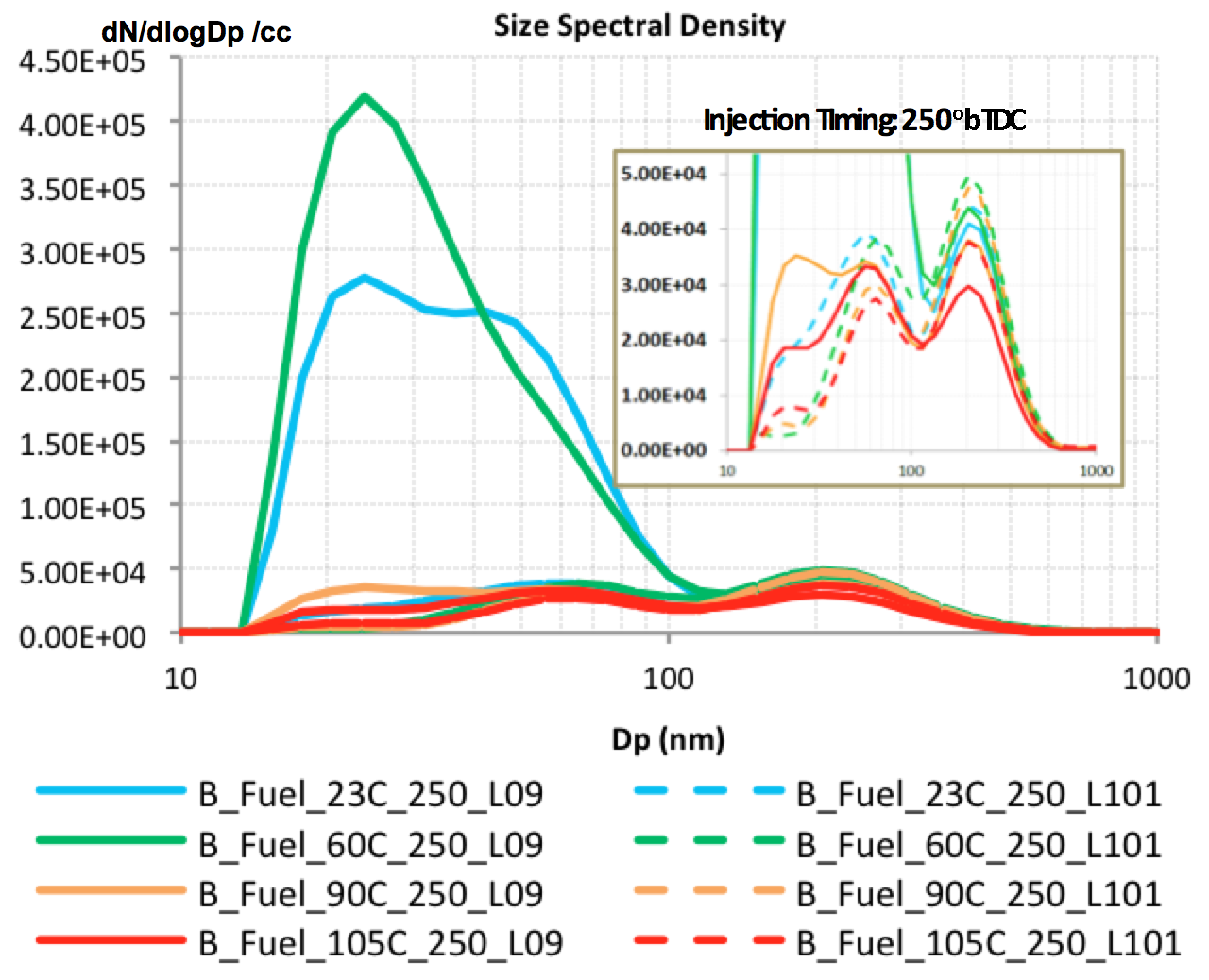 A plot showing the change in density with different fuels, from Fine particulate matter emissions from gasoline direct-injection engines