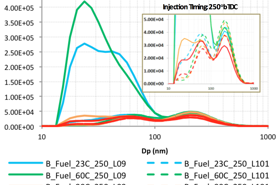 A plot showing the change in density with different fuels, from Fine particulate matter emissions from gasoline direct-injection engines