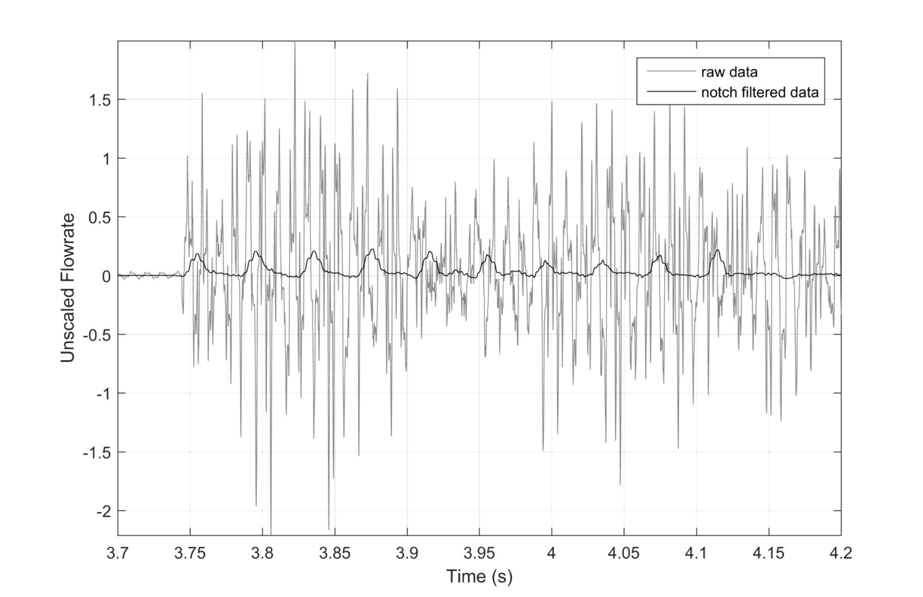 Figure showing raw and filtered flowrate data against time