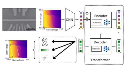 Transformer model infers the graph structure of charge states in quantum dot devices directly from charge stability diagrams.