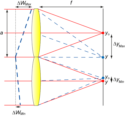 Figure 3. Dynamic range and sensitivity for a Shack-Hartmann sensor.