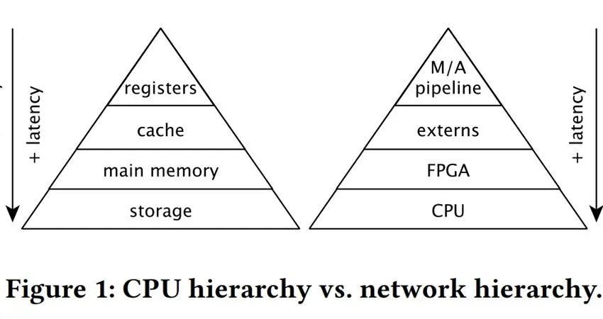 Diagram of two pyramids, with text "CPU Hierarchy vs network hierarchy"