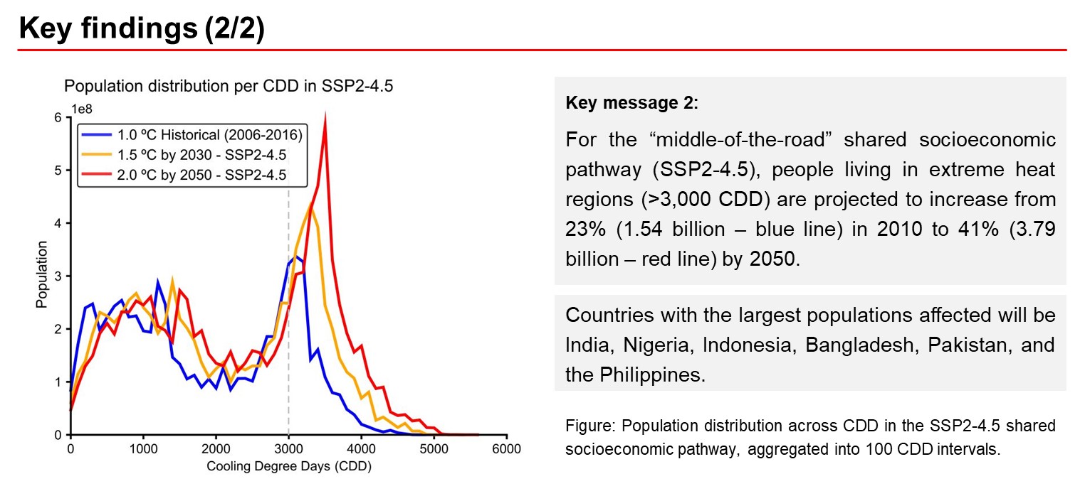 Illustration of the global population distribution by Cooling Degree Days (CDD) showing that the number of people exposed to extreme heat (>3000 CDD) is projected to increase significantly as the global mean temperature rise increases from 1.0ºC to 2.0ºC.