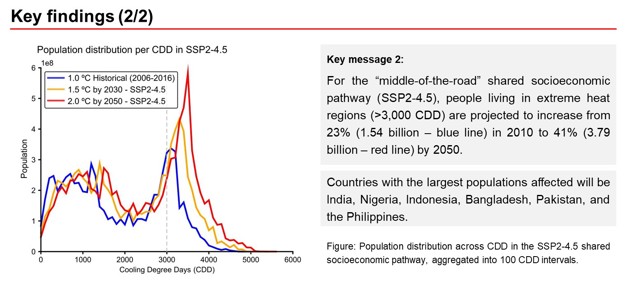 Illustration of the global population distribution by Cooling Degree Days (CDD) showing that the number of people exposed to extreme heat (>3000 CDD) is projected to increase significantly as the global mean temperature rise increases from 1.0ºC to 2.0ºC.
