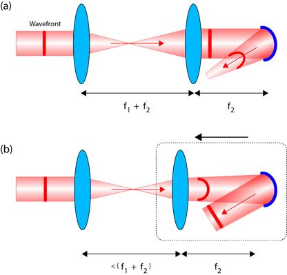 Figure 7. Accounting for introduced defocus by a deformable mirror restricted at its edges.
