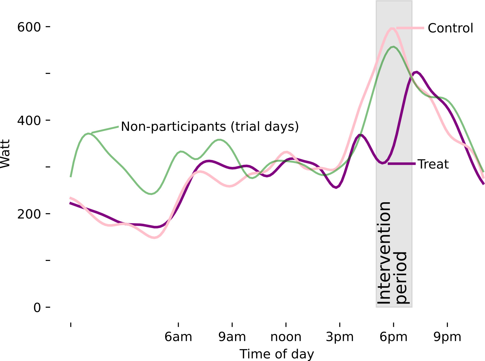 ReNEW project: Demand reduction in response to ReNEW intervention to reduce electricity use between 5pm and 7pm. n=183. Reduction relative to baseline 23%