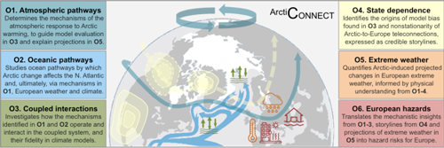 Schematic diagram showing elements of the ArctiCONNECT research project