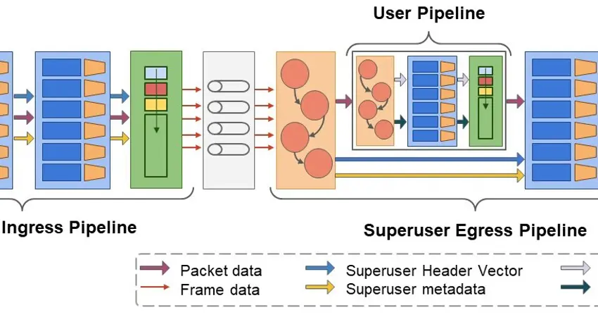 MTPSA Architecture