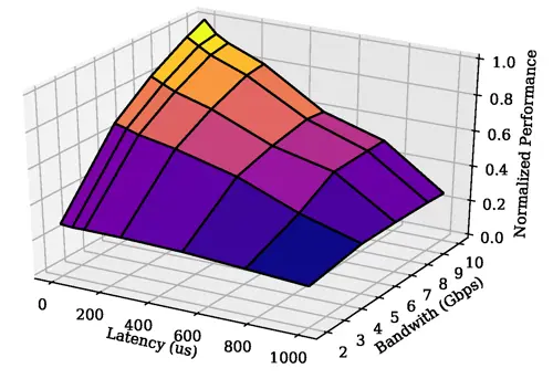 Tensorflow network profile