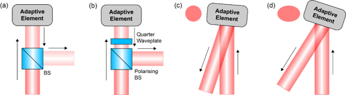 Figure 4. Angle of incidence of the adaptive optics element.