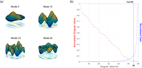 Figure 8. System modes of the central 64 actuators of a Boston Micromachines deformable mirror as measured using a Shack-Hartmann sensor with 177 lenslets.