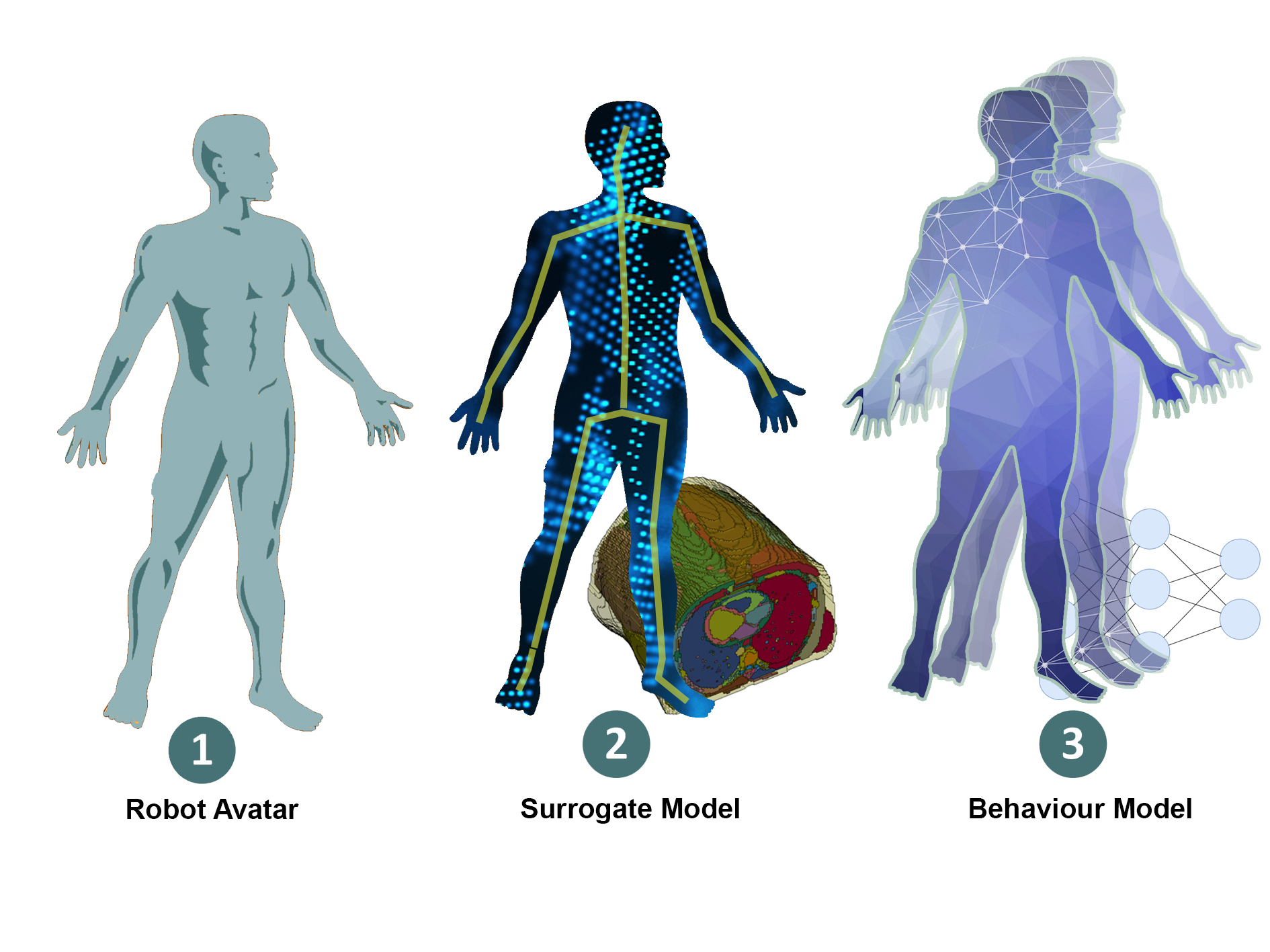 Generative AI graphic showing Robot Avatar, Surrogate Model and Behaviour Model
