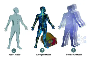 Generative AI graphic showing Robot Avatar, Surrogate Model and Behaviour Model
