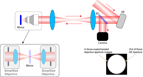 Figure 9. Conjugating the objective and AE apertures. A mirror is used as a sample and a camera is used to image the apertures. If the mirror is placed correctly at the focus, two images of the objective aperture are superimposed and both in focus on the camera.