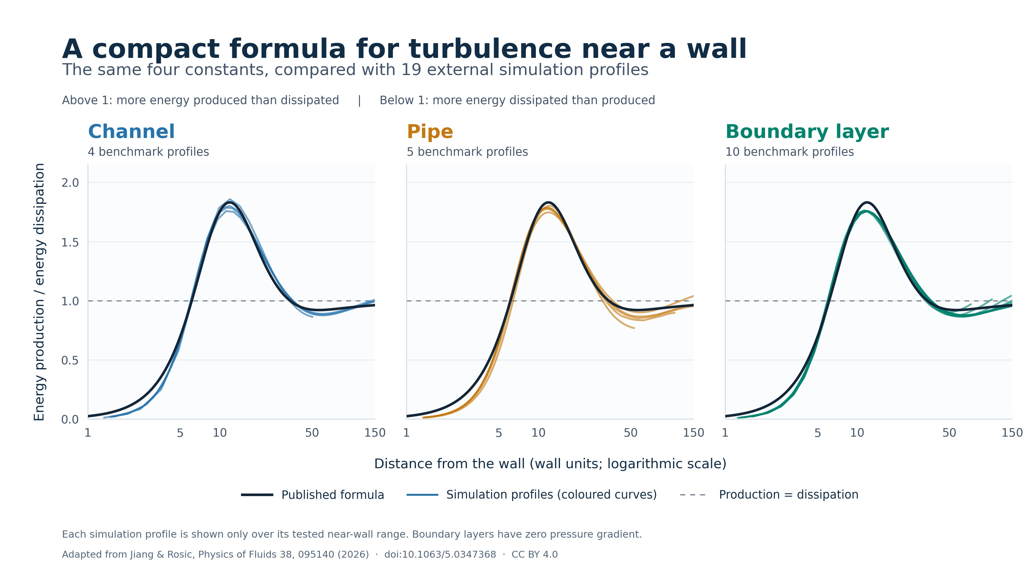 Three graphs compare one formula, shown in black, with 19 simulation profiles for turbulent channel, pipe and boundary-layer flows. All show the production-to-dissipation ratio rising from below one near the wall to a peak around 1.8, then falling towards one. The formula closely follows the coloured simulation curves in the plotted near-wall ranges.