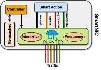 INCS architecture