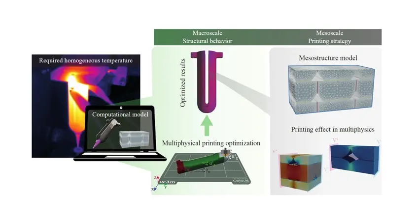 New study presents computational framework for optimising the thermo-electro-mechanical behaviour of 3D printed multi-functional materials