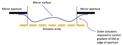 Figure 6. An example of a deformable mirror design where actuator are placed outside the active area.