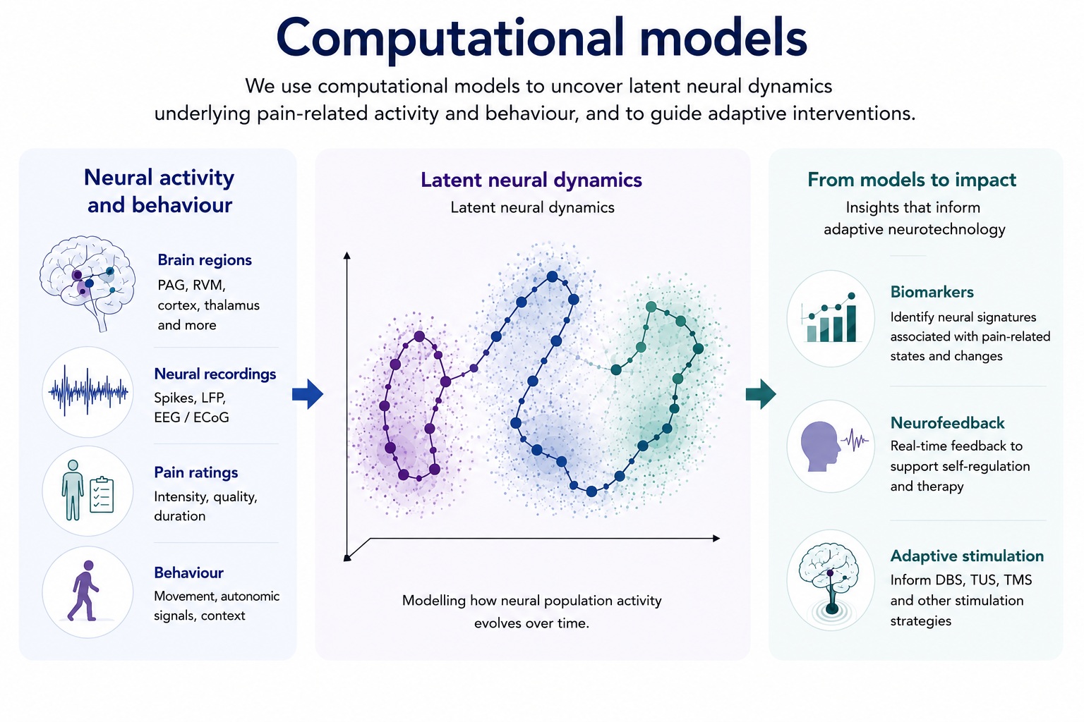 Chart showing how computational models are used to uncover the neural dynamics underlying pain, using neural recordings in brain regions such as the thalamus, pain ratings and behaviour, to create insights that inform adaptive neurotechnology