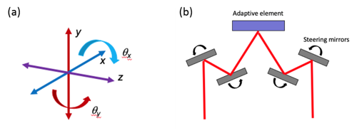 Figure 8. Mounting a corrective element. (a) Five-axes of movement are required. (b) Equivalent adjustments can be implemented using groups of alignment mirrors.