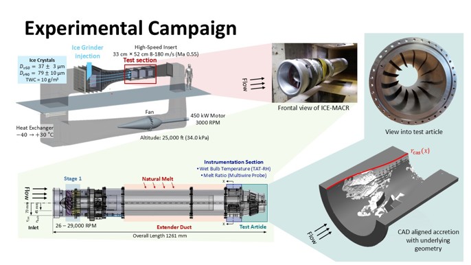The test setup – The tunnel used is the closed loop Altitude Icing Wind Tunnel (AIWT) at the NRC in Ottawa Canada, where frozen particles are injected from a grinder system: somewhat like a large cheese grater, but for ice