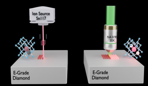  Schematic illustrating the process of ion implantation followed by femtosecond laser annealing