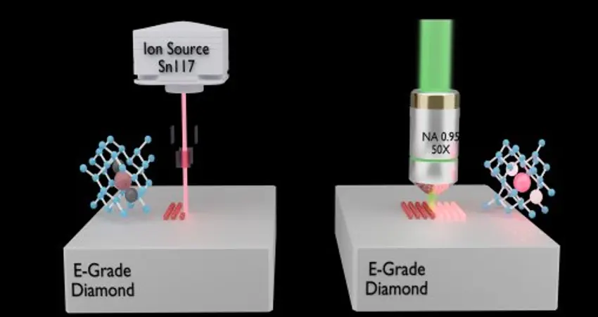 Schematic illustrating the process of ion implantation followed by femtosecond laser annealing