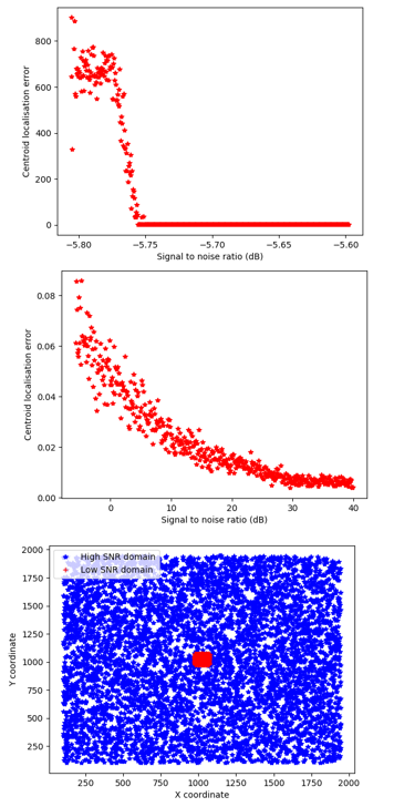 Measuring the localisation accuracy as a function of signal to noise ratio (SNR) using simulated data.