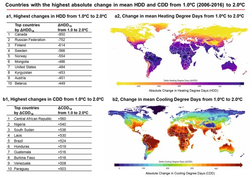 Countries with the highest absolute change in area-weighted mean HDD and CDD from 1.0ºC (2006-2016) to 2.0ºC of global mean temperature rise above pre-industrial levels.