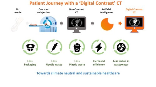 Digital Contrast CTs do not require the insertion of needles. After the first non-contrast scan, AI algorithm synthesizes contrast digitally and overlays this over the original non-contrast CT image.