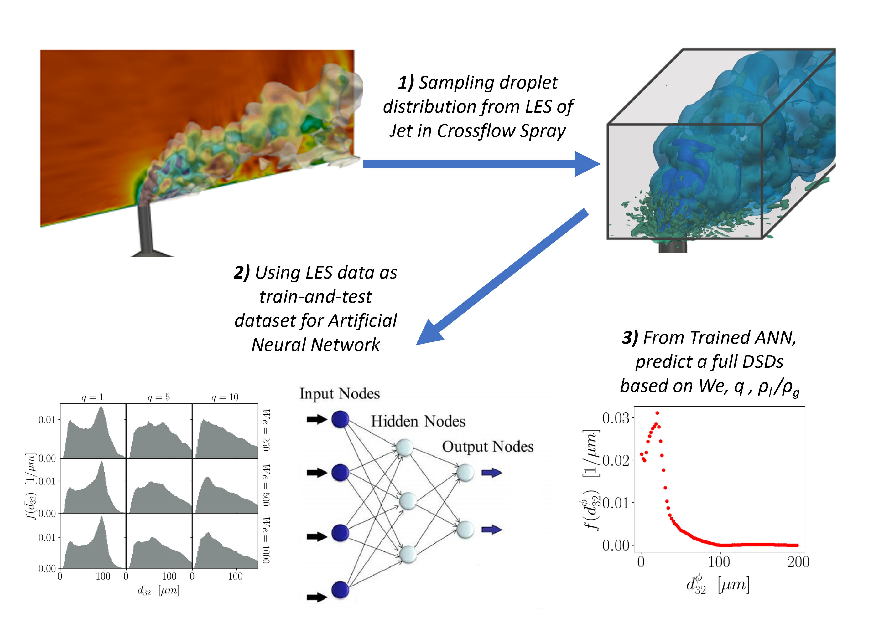 Prediction of droplet size distribution through Machine Learning methods