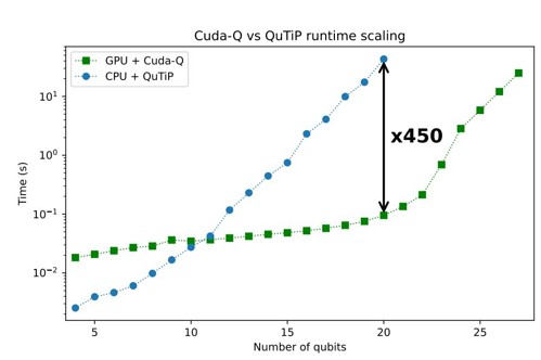 CUDA-Q dynamics simulation of a Heisenberg spin chain compared to QuTiP Dynamics